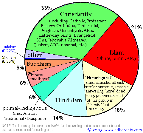 religious adherants pie chart