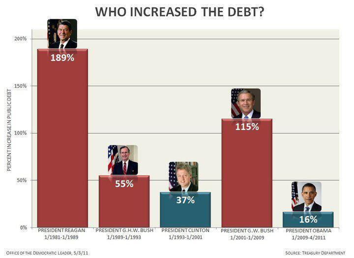 the republicans are responsible for the national debt