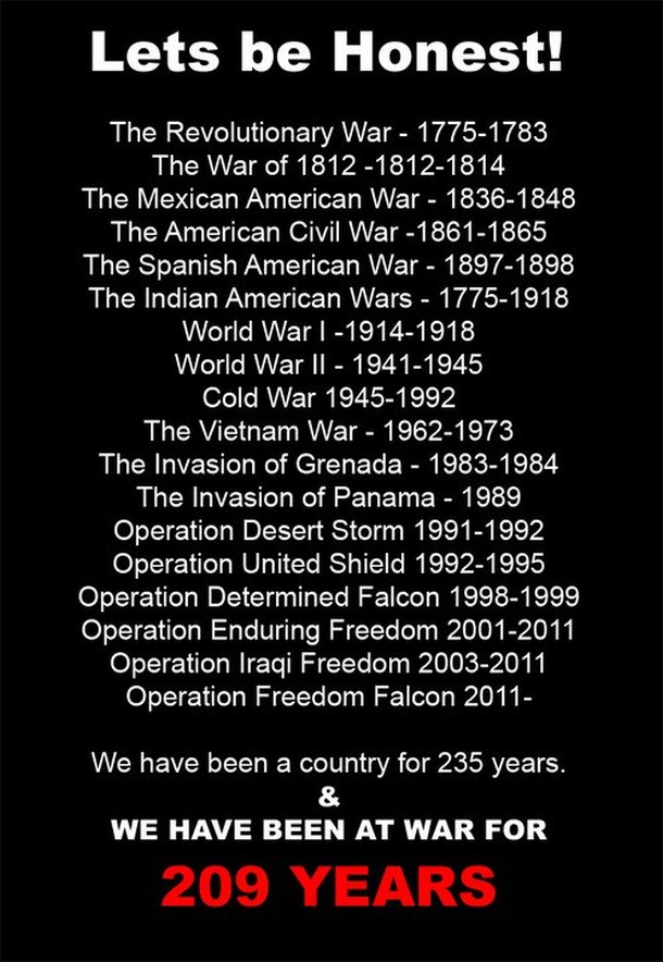 the US has been at war for 209 of the 235 years it has been in existance